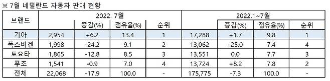 7월 네덜란드 자동차 판매 현황 [기아 제공. 재판매 및 DB 금지]