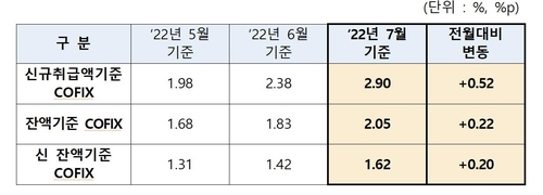 코픽스 추이  [은행연합회 제공.재판매 및 DB 금지]