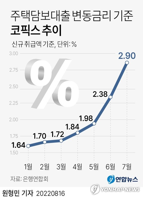 [그래픽] 주택담보대출 변동금리 기준 코픽스 추이 (서울=연합뉴스) 원형민 기자 = circlemin@yna.co.kr
    페이스북 tuney.kr/LeYN1 트위터 @yonhap_graphics