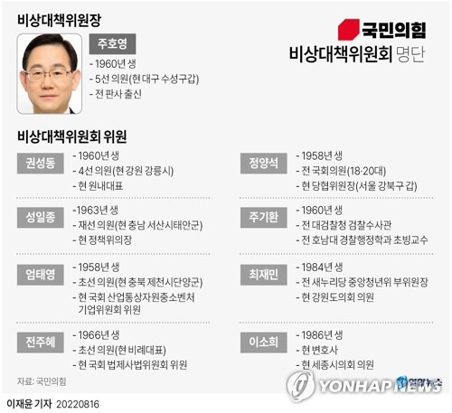 [그래픽] 국민의힘 비상대책위원회 명단 (서울=연합뉴스) 이재윤 기자 = 국민의힘 주호영 비상대책위원장은 16일 오후 의원총회를 열어 비상대책위원회에서 활동할 비대위원 인선을 발표했다.
    주 위원장을 포함해 총 9명으로 구성되는 비대위에는 권성동 원내대표, 성일종 정책위의장이 당연직으로 참여한다.
    yoon2@yna.co.kr
    트위터 @yonhap_graphics  페이스북 tuney.kr/LeYN1