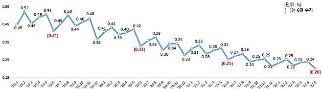 국내 은행의 원화대출 연체율 추이(금융감독원 제공)