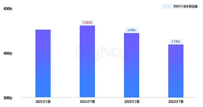 리워드앱 전체 설치 수 기간별 추이