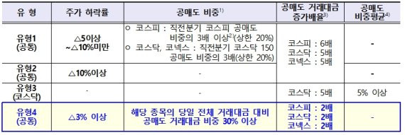 공매도 과열종목 적출 기준 강화. 사진=한국거래소