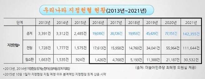 &nbsp;2013~2021년 국내 지정헌혈 현황.&nbsp; &nbsp;최혜영 의원실 제공