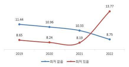 최근 4개년 학생부교과전형 최저 유무에 따른 경쟁률 변화