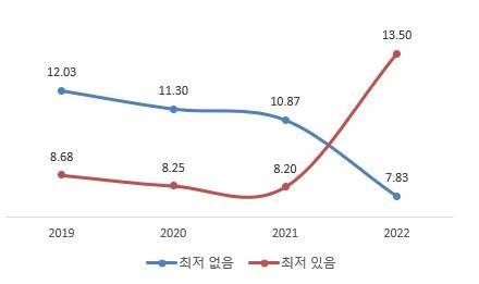최근 4개년 학생부교과전형 최저 유무에 따른 경쟁률 변화(일부 대학 제외). 2022학년도 학생부교과전형 신설한 건국대, 경희대, 동국대, 서강대, 성균관대, 세종대, 연세대 제외 결과