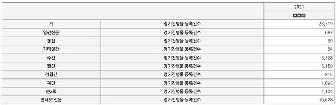 문화체육관광부 등록 정기간행물 수