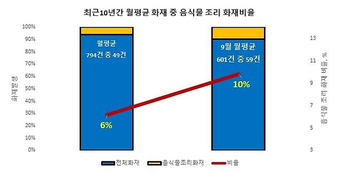 (수원=뉴스1) 진현권 기자 = 경기도 소방재난본부가 9월 추석 명절을 앞두고 음식물 조리로 인한 화재가 평소보다 높은 비율을 차지한다며 각별한 주의를 당부했다.최근 10년간 경기도 전체 화재 발생 대비 음식물 조리 화재 비율은 월평균 6%(794건 중 49건)이지만 9월 평균은 10%(601건 중 59건)로 높았다.(경기도소방재난본부 제공)