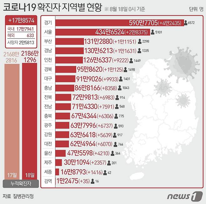 18일 질병관리청 중앙방역대책본부에 따르면 이날 0시 기준 국내 코로나19 누적 확진자는 17만8574명 증가한 2186만1296명으로 나타났다. 신규 확진자 17만8574명(해외유입 633명 포함)의 신고 지역은 서울 2만8375명(해외 10명), 부산 1만1151명(해외 9명), 대구 9933명(해외 19명), 인천 9222명(해외 134명), 광주 6737명(해외 25명), 대전6070명(해외 26명), 울산 4210명(해외 9명), 세종 1416명(해외 8명), 경기 4만2435명(해외 57명), 강원 5639명(해외 34명), 충북 6306명(해외 21명), 충남 8358명(해외 40명), 전북 6983명(해외 34명), 전남 7591명(해외 24명), 경북 1만125명(해외 51명), 경남 1만1631명(해외 68명), 제주 2357명(해외 13명), 검역 과정 35명이다. ⓒ News1 윤주희 디자이너