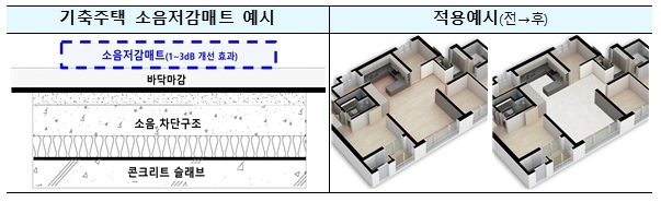 기축주택 소음저감매트 예시(국토부 제공)