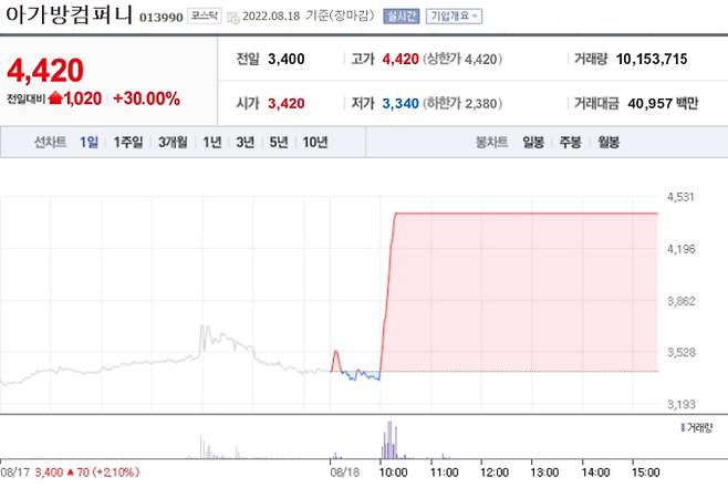 네이버 '아가방컴퍼니' 증권정보 캡쳐