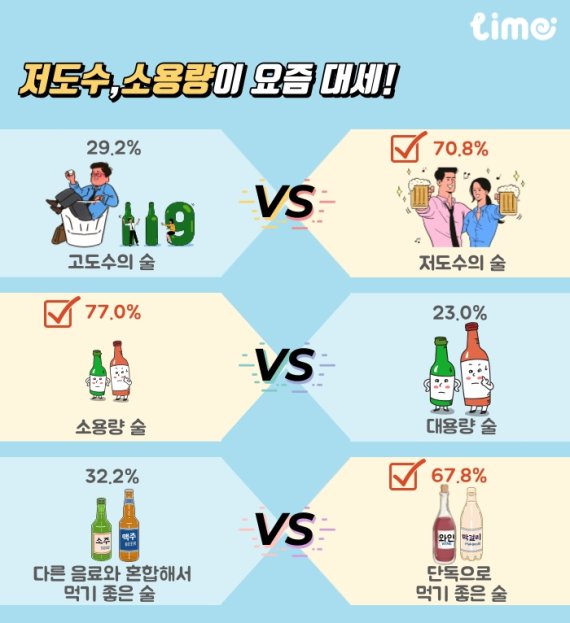 한국인, 과음 문화는 옛말? "주 1회 이하 음주 多