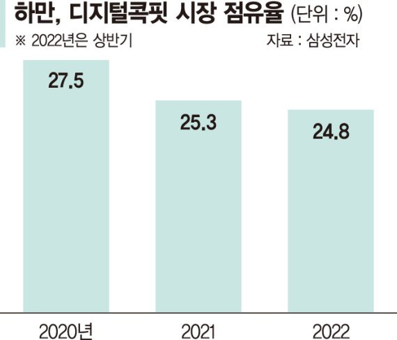 시너지 더딘 ‘하만’… 삼성전자의 고민