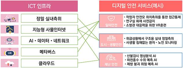 디지털 안전 서비스(예시)