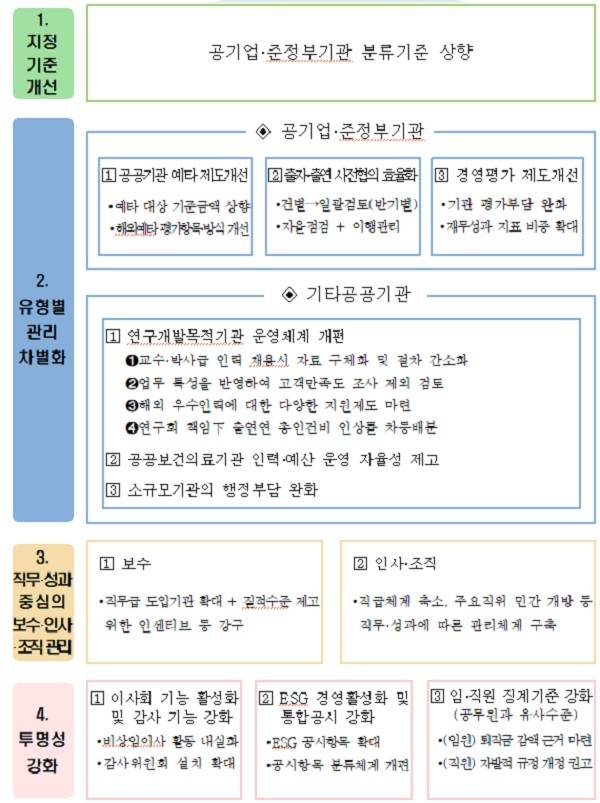 공공기관 관리체계 개편방안 체계도
