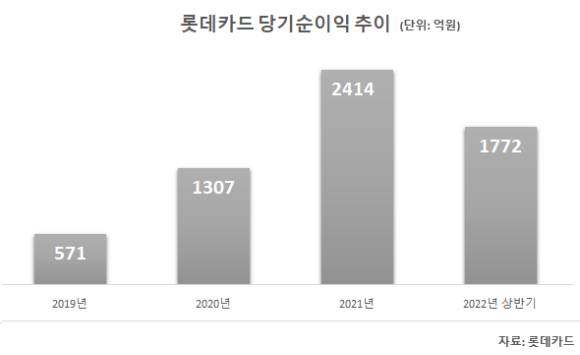 롯데카드가 올 상반기 순이익으로 1천772억원을 거뒀다. 사진은 롯데카드 당기순이익 추이. [사진=이재용 기자]