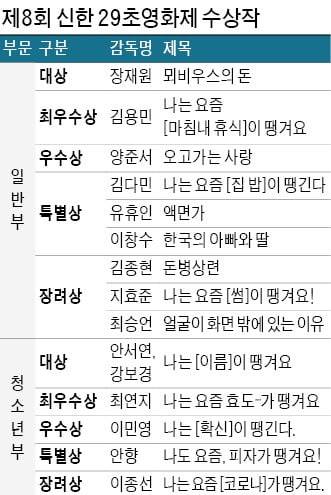 ‘제8회 신한 29초영화제’가 18일 서울 중림동 한국경제신문사 다산홀에서 열렸다. 조용병 신한금융그룹 회장, 김정호 한국경제신문 사장 등 주최 측 핵심 인사들이 수상자들과 기념촬영을 하며 축하하고 있다.  김범준  기자