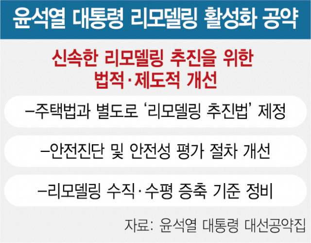 윤석열 대통령 리모델링 활성화 공약. 서울경제DB