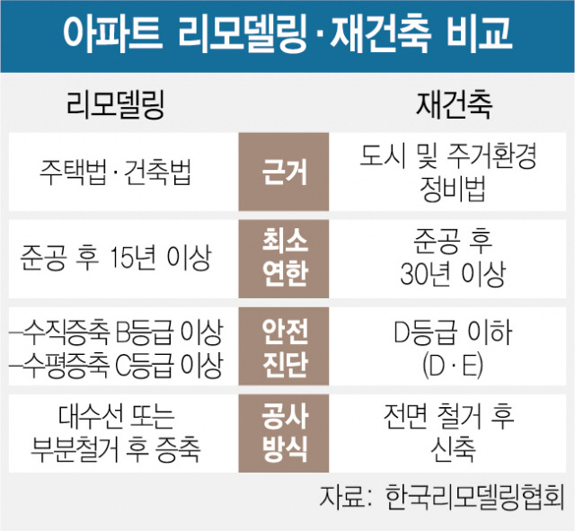 아파트 리모델링·재건축 비교. 서울경제DB