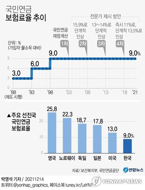 [그래픽] 국민연금 보험료율 추이