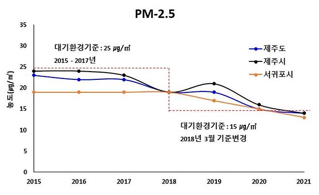 제주도 초미세먼지 연평균 농도 현황 [제주도 보건환경연구원 제공. 재판매 및 DB 금지]