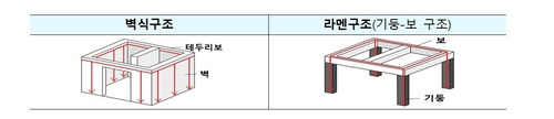 벽식구조와 라멘구조 비교 [국토교통부 제공, 재판매 및 DB 금지]