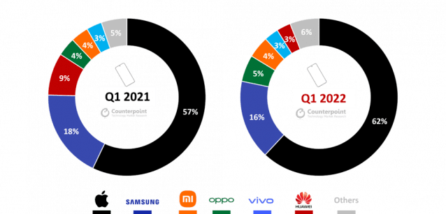 2022, 2021 1분기 제조사별 전세계 프리미엄 스마트폰 시장 점유율(자료=카운터포인트리서치)