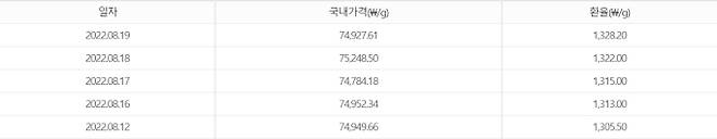 오늘의 금값시세. 출처) 신한은행