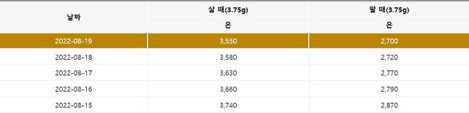 오늘의 은시세. 출처) 한국표준금거래소