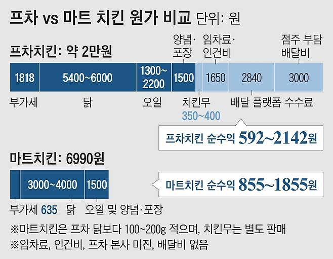 유통업계 취재를 종합해보면, 치킨집 주인이 닭 한 마리를 팔아 최소 600원을 남길 때, 마트 치킨은 800원을 남기는 것으로 나타났다. /조선디자인랩