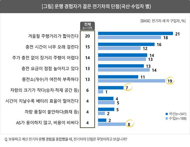 전기차 운행 경험자가 꼽은 전기차의 단점, 출처: 컨슈머인사이트