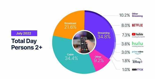2022년 7월TV 및 스트리밍 서비스 시청 비중. /자료=닐슨