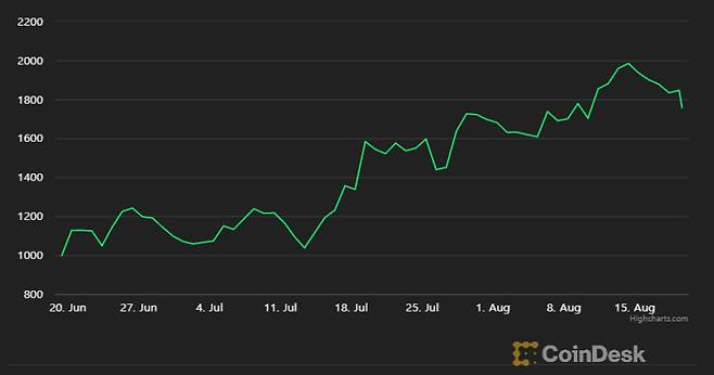 19일 오후 3시 52분 기준 최근 두 달 간 이더리움 가격 추이 /사진=코인데스크 홈페이지 갈무리