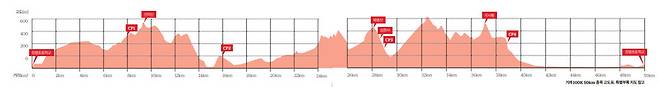 거제 100K 50km부문 고도표