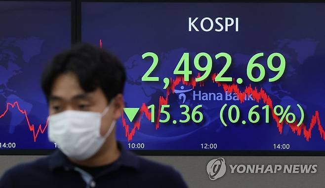 하락 마감한 코스피 지수 (서울=연합뉴스) 김인철 기자 = 19일 오후 서울 중구 하나은행 딜링룸 전광판에 코스피 지수 등이 표시되고 있다.
    이날 코스피 지수는 전 거래일 대비 15.36포인트(0.61%) 내린 2,492.69에, 코스닥은 11.89포인트(1.44%) 내린 814.17에 장을 마감했다. 원·달러 환율은 5.2원 오른 1,325.9원에 마감했다. 2022.8.19 yatoya@yna.co.kr
