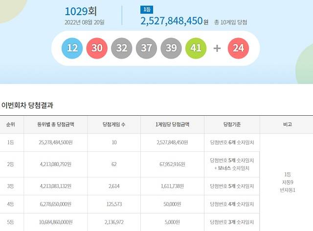 제1029회 로또복권 조회 1등 당첨번호 6개 모두 맞힌 주인공은 10명이다. 각각 25억2784만 원씩을 받는다. /동행복권 캡처