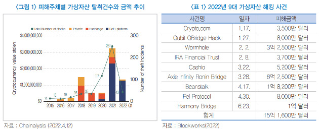 피해주체별 가상자산 탈취건수와 금액 추이(왼쪽)와 지난해 9대 가상자산 해킹 사건 피해금액(오른쪽). [사진=한국금융연구원]