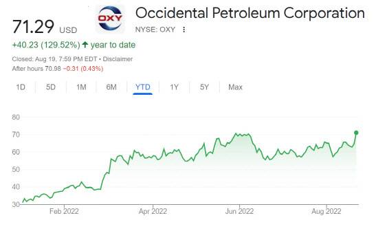 올 들어 지금까지의 옥시덴탈 주가 추이