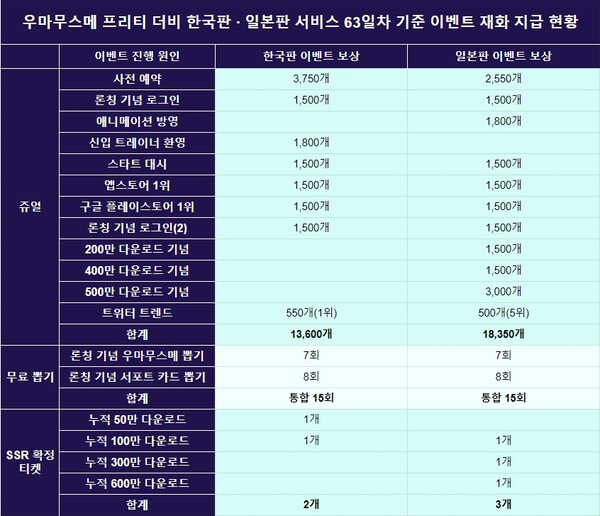 한국판과 일본판의 유료 재화 지급 기준은 차이가 있다