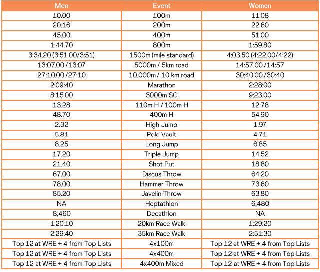 2023 부다페스트 세계육상선수권 엔트리 기준 기록 (사진=세계육상연맹 홈페이지 캡처, 연합뉴스)