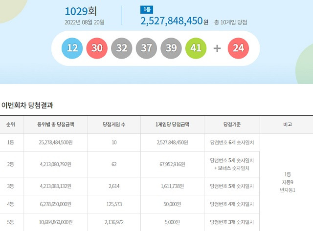 제1029회 로또복권 조회 1등 당첨번호 6개 모두 맞힌 주인공은 10명이다. 각각 25억2784만원씩을 받는다. 동행복권 캡처