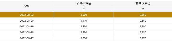 오늘의 은시세. 출처) 한국표준금거래소