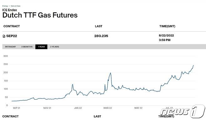 런던ICE 거래소의 22일(현지시간) '네덜란드 TTF 가스 9월물 선물' 가격과 그간 가격 변화 추이.
