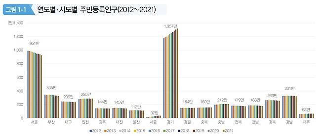 2012년~2021년 사이 연도별·시도별 주민등록인구(2022 행정안전통계연보 중 발췌)