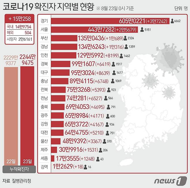 23일 질병관리청 중앙방역대책본부에 따르면 이날 0시 기준 국내 코로나19 누적 확진자는 15만258명 증가한 2244만9475명으로 나타났다. 신규 확진자 15만258명(해외유입 504명 포함)의 신고 지역은 서울 2만5679명(해외 35명), 부산 1만689명(해외 9명), 대구 8639명(해외 19명), 인천 8199명(해외 19명), 광주 4171명(해외 24명), 대전 5210명(해외 34명), 울산 3367명(해외 9명), 세종 1248명(해외 14명), 경기 3만7242명(해외 37242명), 강원 4167명(해외 13명), 충북 4695명(해외 14명), 충남 6748명(해외 44명), 전북 5393명(해외 39명), 전남 6527명(해외 12명), 경북 6419명(해외 30명), 경남 1만316명(해외 39명), 제주 1531명(해외10명), 검역 과정 18명이다. ⓒ News1 윤주희 디자이너