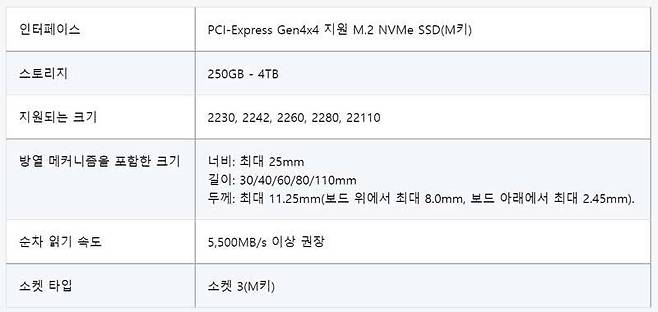 소니에서 공지한 PS5 호환 SSD의 사양 (출처=소니)