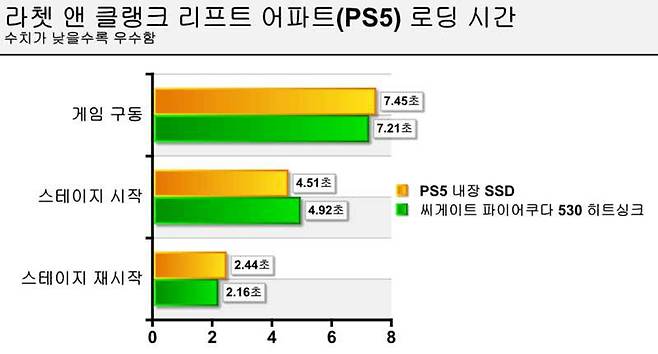 라쳇 앤 클랭크 리프트 어파트 로딩에 걸리는 시간 비교