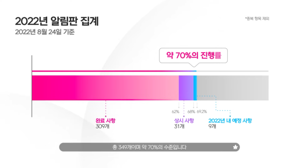 건의사항 중 약 70% 이상이 진행됐다