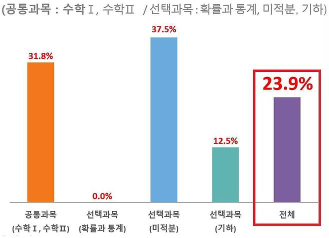 2023학년도 수능 6월 모의평가 교육과정 미준수 문항 비율. (사교육걱정없는세상 제공)