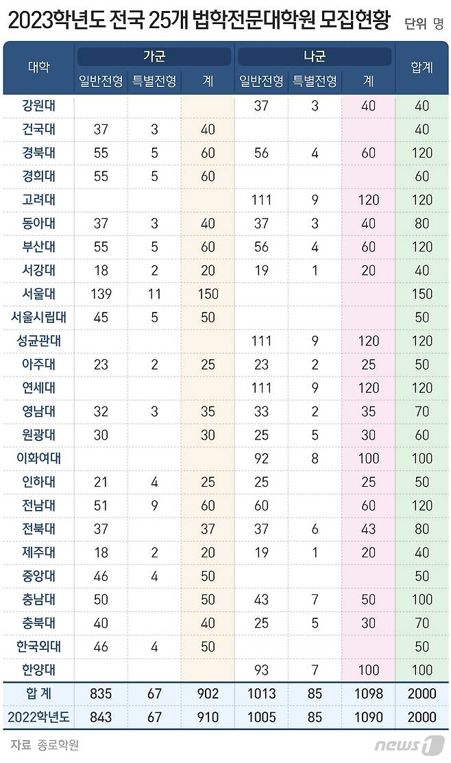 2023 법학적성시험에 역대 최다 인원 응시..1만3196명 : 클리앙
